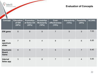 Evaluation of Concepts
Concept Education
of EW
(20%)
Promotion
of Selex ES
(25%)
Scalability/
Modularity
(10%)
Cost-
effectiveness
(10%)
Interactivity
(15%)
Feasibility
(20%)
SCORE:
EW game 8 6 9 7 9 5 7.05
EM
spectrum
slider
7 8 4 8 7 6 6.85
Electronic
Board
Game
6 5 7 5 9 7 6.40
Internal
Selex app
3 9 8 7 3 4 5.60
22
 