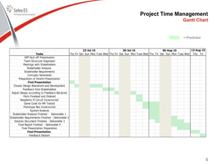 Project Time Management
Gantt Chart
Thu Fri Sat Sun Mon Tues Wed Thu Fri Sat Sun Mon Tues Wed Thu Fri Sat Sun Mon Tues Wed Thu FriTasks
Team Structure Organised
Stakeholder Analysis
Stakeholder Requirements
Concepts Generated
Meetings with Stakeholders
Preparation of Interim Presentation
Final Presentation
Feedback Session
Raspberry Pi Circuit Constructed
Game Code for RPi Tested
Prototype Box Constructed
Stakeholder Analysis Finished - Deliverable 1
Stakeholder Requirements Finished - Deliverable 2
Solution Document Finished - Deliverable 3
Final Report Finished - Deliverable 4
13-Aug-15
Final Presentation Preparation
System Analysis
SPP Kick-off Presentation
23-Jul-15 30-Jul-15 06-Aug-15
First Presentation
Chosen Design Brainstorm and Development
Feedback from Stakeholders
Adjust Design according to Feedback Received
Parts Finalised and Ordered
6
= Predicted
 