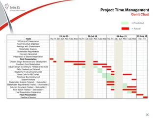 Project Time Management
90
Gantt Chart
Thu Fri Sat Sun Mon Tues Wed Thu Fri Sat Sun Mon Tues Wed Thu Fri Sat Sun Mon Tues Wed Thu FriTasks
Team Structure Organised
Stakeholder Analysis
Stakeholder Requirements
Concepts Generated
Meetings with Stakeholders
Preparation of Interim Presentation
Final Presentation
Feedback Session
Raspberry Pi Circuit Constructed
Game Code for RPi Tested
Prototype Box Constructed
Stakeholder Analysis Finished - Deliverable 1
Stakeholder Requirements Finished - Deliverable 2
Solution Document Finished - Deliverable 3
Final Report Finished - Deliverable 4
13-Aug-15
Final Presentation Preparation
System Analysis
SPP Kick-off Presentation
23-Jul-15 30-Jul-15 06-Aug-15
First Presentation
Chosen Design Brainstorm and Development
Feedback from Stakeholders
Adjust Design according to Feedback Received
Parts Finalised and Ordered
= Actual
= Predicted
 