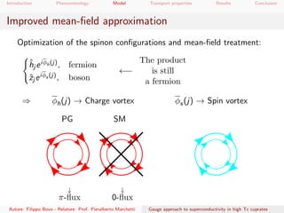 Introduction Phenomenology Model Transport properties Results Conclusion
Improved mean-ﬁeld approximation
Optimization of the spinon conﬁgurations and mean-ﬁeld treatment:
ˆhj eiφh(j), fermion
ˆzj eiφs (j), boson
←−
The product
is still
a fermion
⇒ φh(j) → Charge vortex φs(j) → Spin vortex
PG SM
↓
π-ﬂux
↓
0-ﬂux
Autore: Filippo Bovo - Relatore: Prof. Pieralberto Marchetti Gauge approach to superconductivity in high Tc cuprates
 