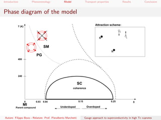 Introduction Phenomenology Model Transport properties Results Conclusion
Phase diagram of the model
Underdoped Overdoped
0.150.03 0.04 0.250
MI
SC
PG
SM
400
T (K)
δ
Parent compound
coherence
240
h
s
s
Attraction scheme:
h
Autore: Filippo Bovo - Relatore: Prof. Pieralberto Marchetti Gauge approach to superconductivity in high Tc cuprates
 