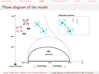Introduction Phenomenology Model Transport properties Results Conclusion
Phase diagram of the model
Underdoped Overdoped
0.150.03 0.04 0.250
MI
SC
PG
SM
400
T (K)
δ
Parent compound
coherence
240
h
s
s
Attraction scheme:
h
Autore: Filippo Bovo - Relatore: Prof. Pieralberto Marchetti Gauge approach to superconductivity in high Tc cuprates
 