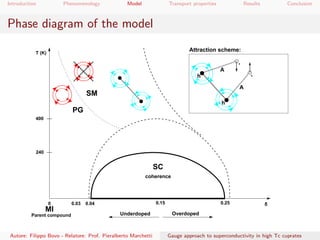 Introduction Phenomenology Model Transport properties Results Conclusion
Phase diagram of the model
Underdoped Overdoped
0.150.03 0.04 0.250
MI
SC
PG
SM
400
T (K)
δ
Parent compound
coherence
240
h
s
s
Attraction scheme:
h
A
A
Autore: Filippo Bovo - Relatore: Prof. Pieralberto Marchetti Gauge approach to superconductivity in high Tc cuprates
 
