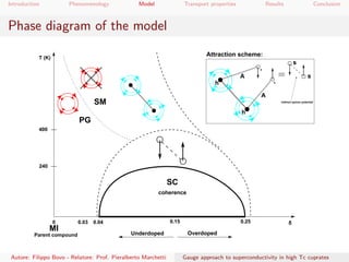 Introduction Phenomenology Model Transport properties Results Conclusion
Phase diagram of the model
Underdoped Overdoped
0.150.03 0.04 0.250
MI
SC
PG
SM
400
T (K)
δ
Parent compound
coherence
240
h
s
s
Indirect spinon potential
Attraction scheme:
h
A
A
s
s
Autore: Filippo Bovo - Relatore: Prof. Pieralberto Marchetti Gauge approach to superconductivity in high Tc cuprates
 