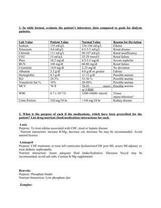 1. In table format, evaluate the patient’s laboratory data compared to goals for dialysis
patients.
Lab Value Patient Value Normal Value Reason for Deviation
Sodium 135 mEq/L 136-144 mEq/L Edema
Potassium 4.4 mEq/L 4.5-5.5 mEq/L Renal disease
Chloride 111 mEq/L 98-107 mEq/L Renal insufficiency
CO2 15 mEq/L 22-29 mmol/L Renal failure
Phos 10.2 mg/dl 4.5-5.5 mg/dl Severe nephritis
BUN 108 mg/dl 60-80 mg/dl Renal failure
Creatinine 14.0 mg/dl 2-25 mg/dl No deviation
Albumin 3.2 g/dl 4.0 g/dl or greater Edema
Hemoglobin 8.3 g/dl 11-12 g/dl Possible anemia
Hct 24.3% 33-36 % Possible anemia
Transferrin Sat % 18% 20-50% Possible anemia
MCV 70 fl 78-93 micro
m^3/RBC
Possible anemia
WBC 8.7 x 10^7/L 3200-10600/ microL Tissue
injury/infection?
Urine Protein 320 mg/24 hr <144 mg/24 hr Kidney disease
2. What is the purpose of each if the medications, which have been prescribed for the
patient? List drug:nutrient (food:medication) interactions for each.
Lasix
Purpose: To treat edema associated with CHF, renal or hepatic disease
Nutrient interaction: increase K/Mg, decrease cal, decrease Na may be recommended. Avoid
natural licorice
Lisinopril
Purpose: CHF treatment, to treat left ventricular dysfunction/CHF post MI, acture MI adjunct, to
treat diabetic nephropathy
Nutrient interaction: insure adequate fluid intake/hydration. Decrease Na/cal may be
recommended, avoid salt subs. Caution K/Mg supplements
Renvela:
Purpose: Phosphate binder
Nutrient Interaction: Low phosphate diet
Zemplar:
 
