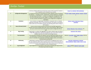 continuous delivery (CD) ensures that every version of the code that is tested in
the CI repository can be released at any moment.
Cloud, Go, Codeship, AWS CodeDeploy
3 Configuration Management n a nutshell, the process of maintaining up-to-date, detailed records of hardware
and software — including versions, requirements, network addresses, and design
and operational information — is known as configuration management (CM).
You can use CM tools such as Chef, Puppet, or Ansible to aid the process. You
can also use Bash and Python to build your own configuration management
automation.
TFS,Chef, Puppet, Ansible, Saltstack, Vagrant, CFEngin
e
4 Containers Linux containers are lightweight virtualization components that run isolated
application workloads. They run their own processes, file systems, and network
stacks, which are all virtualized using the root operating system (OS) running on
the hardware.
Docker, CoreOs, Kubernetes, Mesos,
ElasticBox
5 Source (Version) Control Version control includes practices and tools that help R&D organizations
maintain and control changes within their source code repository. R&D members
use source control tools to document and track system configuration files as
well.
GitHub, Bitbucket, JFrog, Artifactory, TFS
6 Bug Tracking A bug tracker is a system that aggregates and reports software bugs and defects.
It helps R&D organizations with task management and is part of the consistent
feedback loop that the DevOps methodology requires.
BUGtrack, JIRA, GitHub
7 Test Automation Test automation facilitates test engineer work by supporting multiple tests that
run continuously. It enhances test coverage while supporting efficient release
cycles. For example, test automation tools help manage, execute, and measure
functional tests and load tests
Selenium, Cucumber, JUnit, TestNG, JMeter. MS Test
Studio
8 Monitoring Monitoring is a primary element of IT performance management and is one of
the most important aspects when operating online services. Monitoring tools are
essential and provide crucial information that helps to ensure service robustness
in terms of availability, security, and performance
New Relic, AppDynamics, DataDog
AWS CloudWatch, Nagios, Zabbix, Sensu, Icynga
9 Log management Log management (or log analytics) is the practice of dealing with large volumes
of computer-generated messages.
Logz.io (ELK), Splunk, Sumo Logic
DevOps- Toolset
 