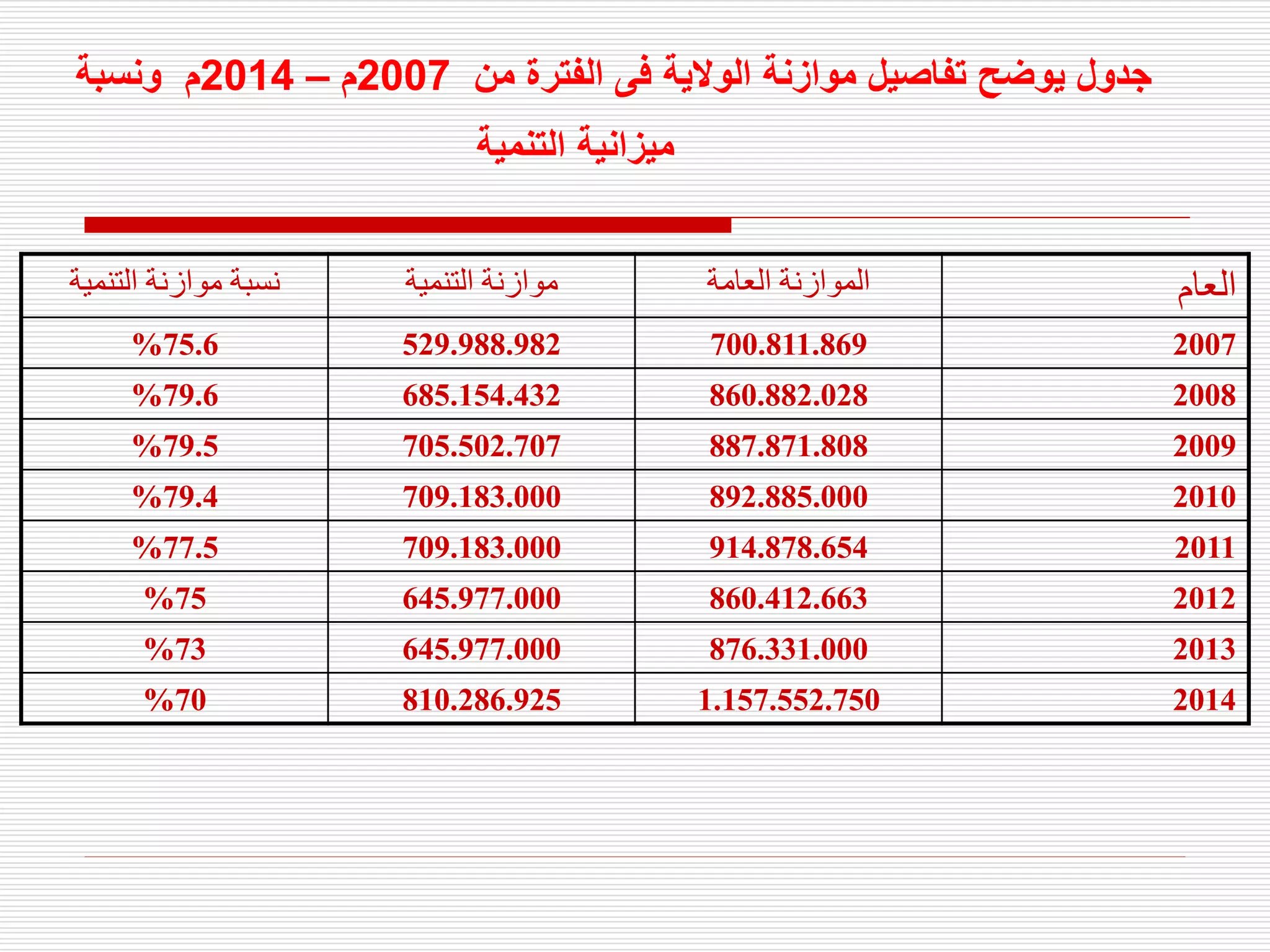 ‫من‬ ‫الفترة‬ ‫فى‬ ‫الوالية‬ ‫موازنة‬ ‫تفاصيل‬ ‫يوضح‬ ‫جدول‬
2007
‫م‬
–
2014
‫ونسبة‬ ‫م‬
‫التنمية‬ ‫ميزانية‬
‫العام‬
‫العامة‬ ‫الموازنة‬
‫التنمية‬ ‫موازنة‬
‫التنمية‬ ‫موازنة‬ ‫نسبة‬
2007
700.811.869
529.988.982
75.6
%
2008
860.882.028
685.154.432
79.6
%
2009
887.871.808
705.502.707
79.5
%
2010
892.885.000
709.183.000
79.4
%
2011
914.878.654
709.183.000
77.5
%
2012
860.412.663
645.977.000
75
%
2013
876.331.000
645.977.000
73
%
2014
1.157.552.750
810.286.925
70
%
 