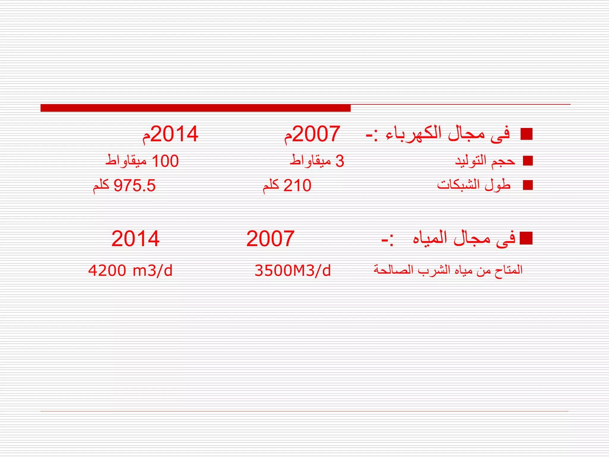 
‫الكهرباء‬ ‫مجال‬ ‫فى‬
:
-
2007
‫م‬
2014
‫م‬

‫التوليد‬ ‫حجم‬
3
‫ميقاواط‬
100
‫ميقاواط‬

‫الشبكات‬ ‫طول‬
210
‫كلم‬
975.5
‫كلم‬

‫المياه‬ ‫مجال‬ ‫فى‬
:
-
2007
2014
‫الصالحة‬ ‫الشرب‬ ‫مياه‬ ‫من‬ ‫المتاح‬
4200 m3/d 3500M3/d
 