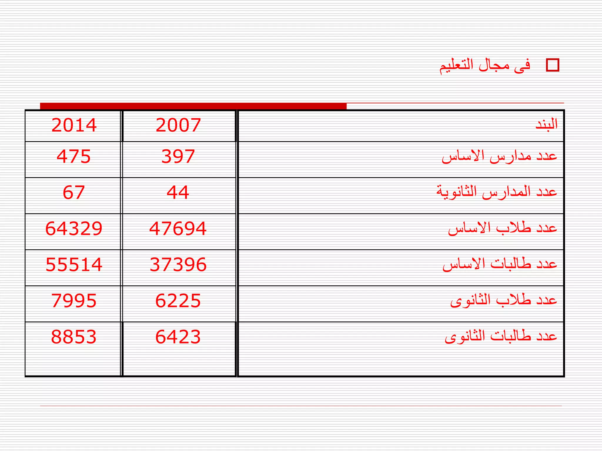 
‫التعليم‬ ‫مجال‬ ‫فى‬
‫البند‬
‫االساس‬ ‫مدارس‬ ‫عدد‬
‫الثانوية‬ ‫المدارس‬ ‫عدد‬
‫االساس‬ ‫طالب‬ ‫عدد‬
‫االساس‬ ‫طالبات‬ ‫عدد‬
‫الثانوى‬ ‫طالب‬ ‫عدد‬
‫الثانوى‬ ‫طالبات‬ ‫عدد‬
2014
475
67
64329
55514
7995
8853
2007
397
44
47694
37396
6225
6423
 