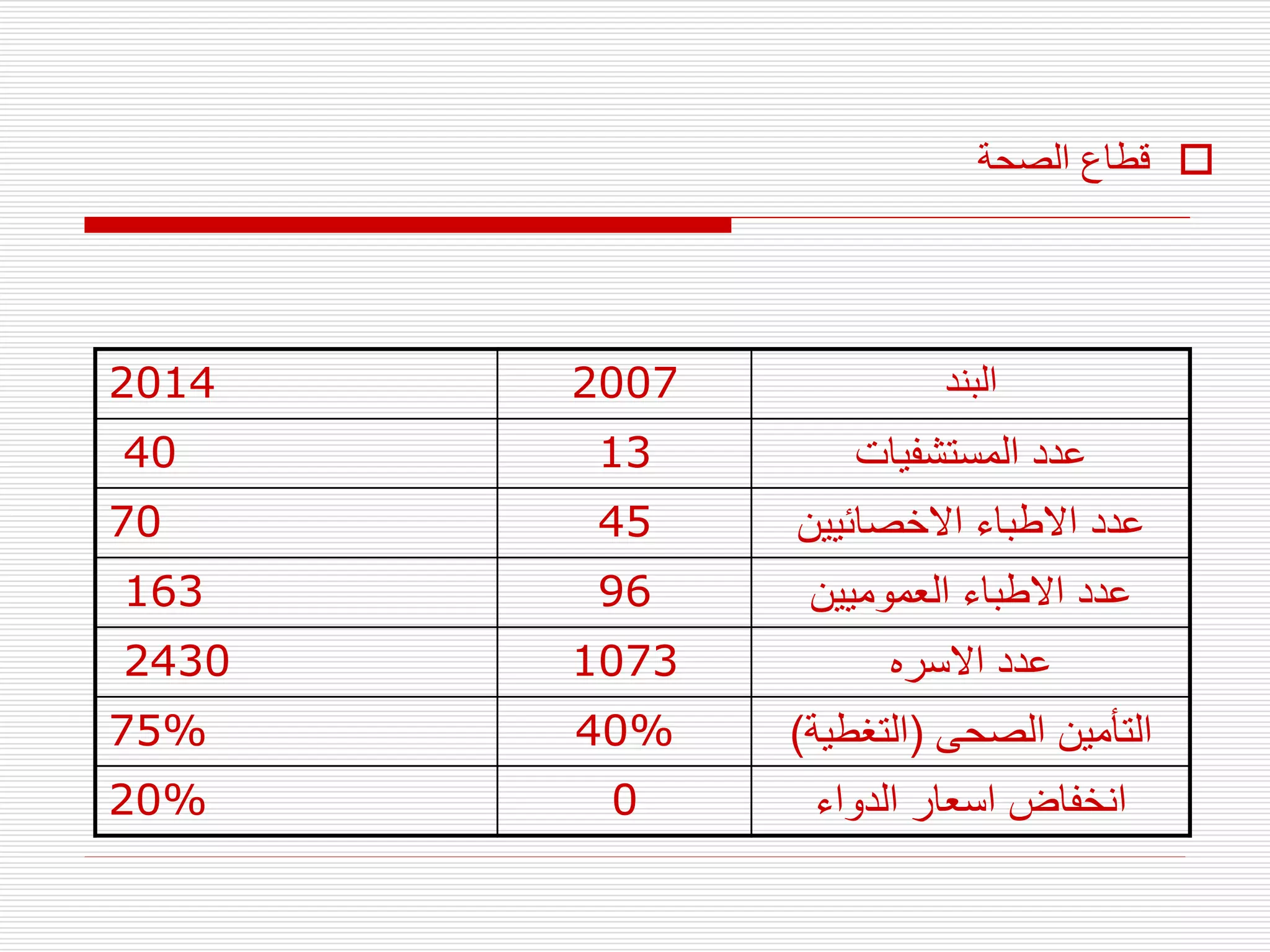 
‫الصحة‬ ‫قطاع‬
‫البند‬
2007
2014
‫المستشفيات‬ ‫عدد‬
13
40
‫االخصائيين‬ ‫االطباء‬ ‫عدد‬
45
70
‫العموميين‬ ‫االطباء‬ ‫عدد‬
96
163
‫االسره‬ ‫عدد‬
1073
2430
‫الصحى‬ ‫التأمين‬
(
‫التغطي‬
‫ة‬
)
40%
75%
‫الدواء‬ ‫اسعار‬ ‫انخفاض‬
0
20%
 
