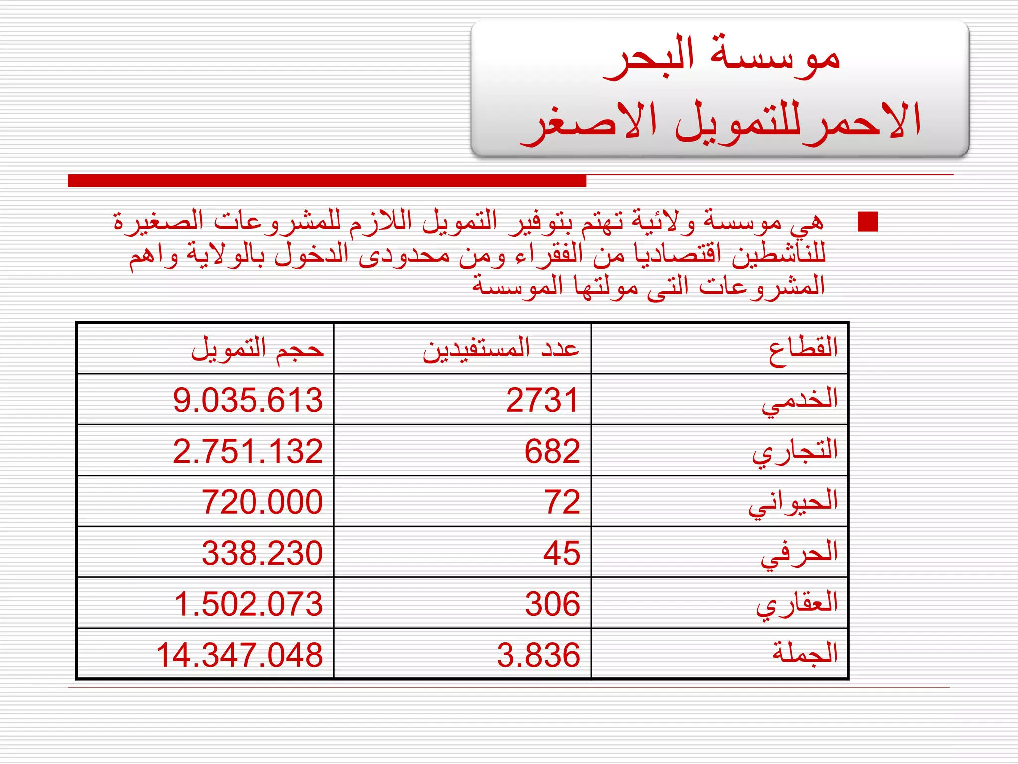 
‫الص‬ ‫للمشروعات‬ ‫الالزم‬ ‫التمويل‬ ‫بتوفير‬ ‫تهتم‬ ‫والئية‬ ‫موسسة‬ ‫هي‬
‫غيرة‬
‫واهم‬ ‫بالوالية‬ ‫الدخول‬ ‫محدودى‬ ‫ومن‬ ‫الفقراء‬ ‫من‬ ‫اقتصاديا‬ ‫للناشطين‬
‫الموسسة‬ ‫مولتها‬ ‫التى‬ ‫المشروعات‬
‫البحر‬ ‫موسسة‬
‫االصغر‬ ‫االحمرللتمويل‬
‫القطاع‬
‫المستفيدين‬ ‫عدد‬
‫التمويل‬ ‫حجم‬
‫الخدمي‬
2731
9.035.613
‫التجاري‬
682
2.751.132
‫الحيواني‬
72
720.000
‫الحرفي‬
45
338.230
‫العقاري‬
306
1.502.073
‫الجملة‬
3.836
14.347.048
 