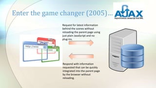 Enter the game changer (2005)…
Request for latest information
behind the scenes without
reloading the parent page using
just plain JavaScript and no
plug-ins.
Respond with information
requested that can be quickly
integrated into the parent page
by the browser without
reloading.
 