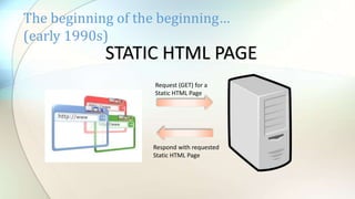 The beginning of the beginning…
(early 1990s)
Request (GET) for a
Static HTML Page
Respond with requested
Static HTML Page
STATIC HTML PAGE
 