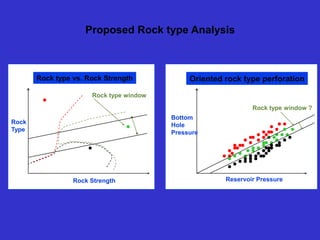 Proposed Rock type Analysis
Reservoir Pressure
Bottom
Hole
Pressure
Rock type window ?
Oriented rock type perforation
Rock
Type
Rock Strength
Rock type vs. Rock Strength
Rock type window
 