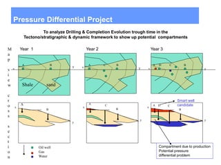 Pressure Differential Project
To analyze Drilling & Completion Evolution trough time in the
Tectono/stratigraphic & dynamic framework to show up potential compartments
Y x y
x
y
x
y
x
y
x Y x
Year 1 Year 2 Year 3
Oil well
Gas
Water
M
a
p
v
i
e
w
c
r
o
s
s
s
e
c
t
i
o
n
Shale sand
Compartment due to production
Potential pressure
differential problem
A B
A
B
A
A C B
C
B
A D C B
A D C
B
Smart well
candidate
 