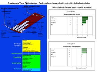 Drilling cost
Completion cost
Simple
waterfr
ont
moveme
nt model
SIP 2.4
Valves/chokes:
Lifecycle
reliability
model,
SIP 1.4
+pressure drop
Random
geological
surprises
Simple
gasfront
moveme
nt model
SIP 2.4
Resid
ual
oil
mode
l?
SIP
2.4
LWD information
Surprise handling (FN)
Water breakout (SM)
Smart Assets Value Evaluation tool - Geological surprises evaluation using Monte Carlo simulation
Techno-Economic Decision support tools for technology
assessment
Injector
Producer
Target Fore cast: Surprise handling
rockstrength .54
Rocktypes .52
Rockwettability .49
layers .05
internal barriers .01
-1 -0.5 0 0.5 1
Measured byRank Correlation
Sensitivity ChartDecision
variables
Assumptions
Variability
Uncertainty
Forecast
Injector
Injection points
Valves/chokes
Zonal flow sensors
Producer
Drainage point
Valves/chokes producer
Permanent resistivity sensors
Interwell data
Distance between wells
Completed interval
Perforation
rock types
rock wettability
rock strenght
pore pressure
barriers
layers
Surprise handling
Water Breakout
 