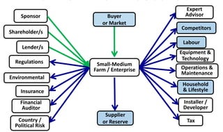 Small-Medium
Farm / Enterprise
Supplier
or Reserve
Buyer
or Market
Competitors
Labour
Household
& Lifestyle
De-Risk: Non-Recourse
Regulations
Tax
Environmental
Equipment &
Technology
Financial
Auditor
Operations &
Maintenance
Insurance
Installer /
Developer
Lender/s
Shareholder/s
Country /
Political Risk
Sponsor
Expert
Advisor