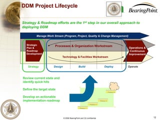12© 2006 BearingPoint and CA confidential
Strategy & Roadmap efforts are the 1st step in our overall approach to
deploying DDM
Processes & Organization Workstream
Technology & Facilities Workstream
Design Build DeployStrategy Operate
Strategic
Plan &
Roadmap
Development
Manage Work Stream (Program, Project, Quality & Change Management)
Operations &
Continuous
Improvement
DDM Project Lifecycle
Review current state and
identify quick hits
Define the target state
Develop an actionable
implementation roadmap
Plateau 1Plateau 1Plateau 1Plateau 1
Plateau 2Plateau 2
Plateau 3Plateau 3
Plateau NPlateau N
Plateau 2Plateau 2Plateau 2Plateau 2
Plateau 3Plateau 3Plateau 3Plateau 3
Plateau NPlateau NPlateau NPlateau N
 