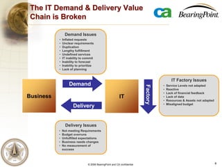 4© 2006 BearingPoint and CA confidential
The IT Demand & Delivery Value
Chain is Broken
IT Factory Issues
• Service Levels not adapted
• Reactive
• Lack of financial feedback
• Lack of data
• Resources & Assets not adapted
• Misaligned budget
Demand Issues
• Inflated requests
• Unclear requirements
• Duplication
• Lengthy fulfillment
• Undefined services
• IT inability to commit
• Inability to forecast
• Inability to prioritize
• Lack of planning
Delivery Issues
• Not meeting Requirements
• Budget overruns
• Unfulfilled expectations
• Business needs changes
• No measurement of
success
Business IT
Demand
Delivery
Factory
 