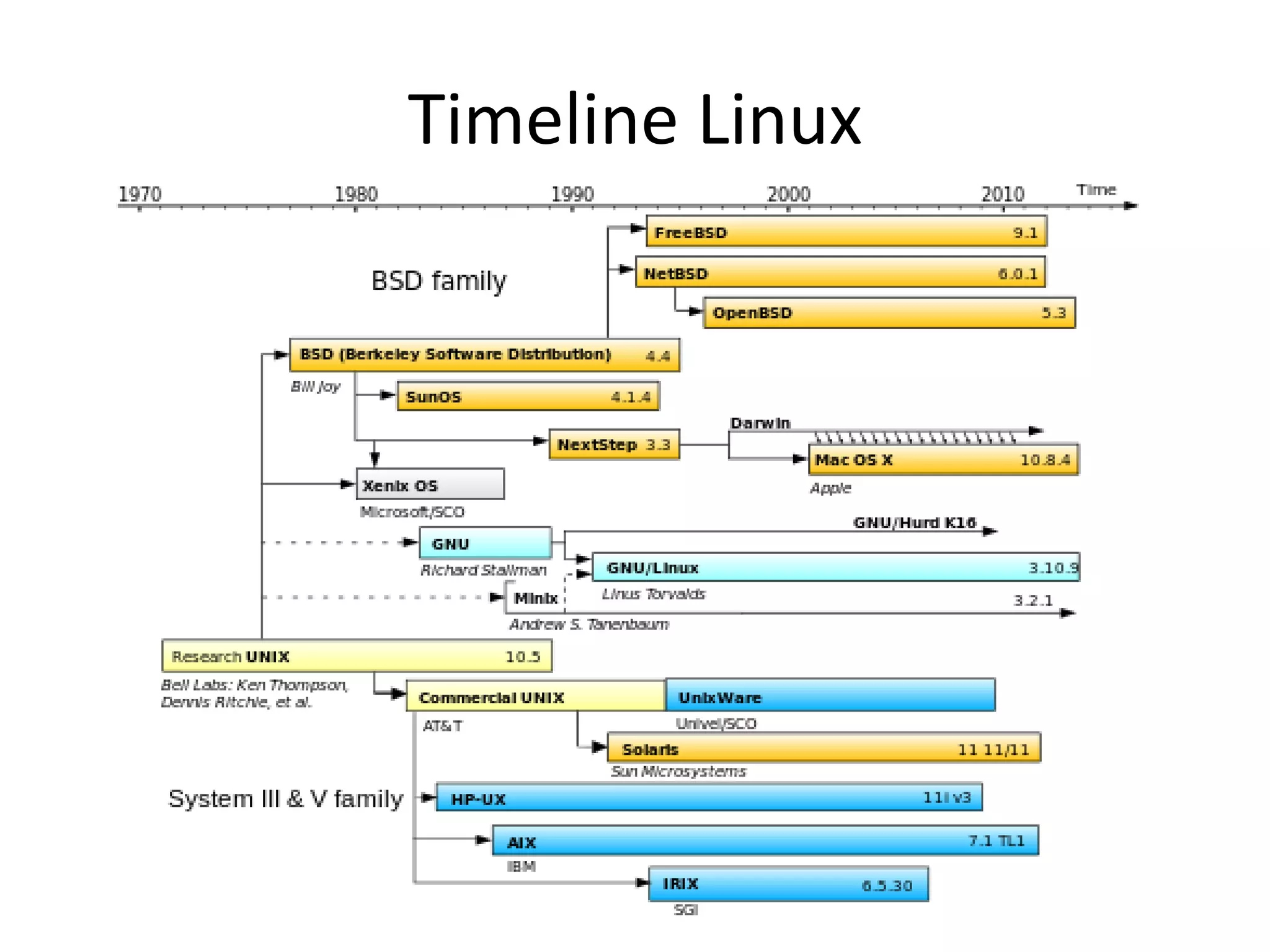 Timeline Linux
 