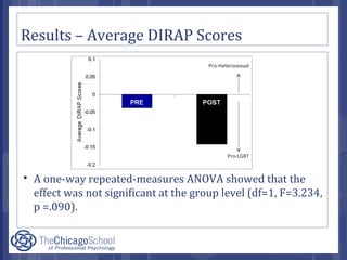 Results – Average DIRAP Scores
 A one-way repeated-measures ANOVA showed that the
effect was not significant at the group level (df=1, F=3.234,
p =.090).
 