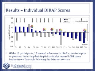 Results – Individual DIRAP Scores
 Of the 18 participants, 12 showed a decrease in IRAP scores from pre-
to post-test, indicating their implicit attitudes toward LGBT terms
became more favorable following the defusion exercise.
Pro-LGBT
P1 P2 P3 P4 P5 P6 P7 P8 P9 P10 P11 P12 P13 P14 P15 P16 P17 P18
 