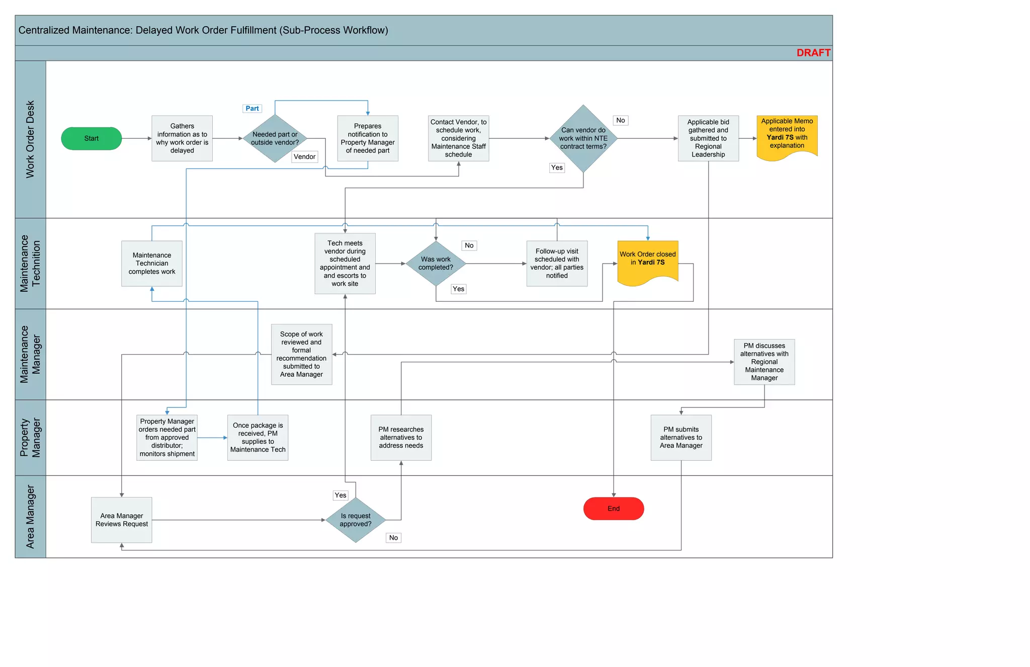 HH Centralized Maintenance-Work Order Processing Cross Functional ...