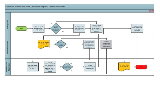 workflow functionality hh centralized maintenance work order processing cross workflow functionality hh centralized maintenance work order processing cross