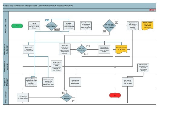 order processing workflow hh centralized maintenance work order processing cross order processing workflow hh centralized maintenance work order processing cross