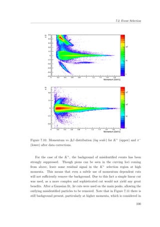 7.2. Event Selection
Figure 7.10: Momentum vs ∆β distribution (log scale) for K+
(upper) and π−
(lower) after data corrections.
For the case of the K+
, the background of misidentiﬁed events has been
strongly suppressed. Though pions can be seen in the curving loci coming
from above, leave some residual signal in the K+
selection region at high
momenta. This means that even a subtle use of momentum dependent cuts
will not suﬃciently remove the background. Due to this fact a simple linear cut
was used, as a more complex and sophisticated cut would not yield any great
beneﬁts. After a Gaussian ﬁt, 3σ cuts were used on the main peaks, allowing the
outlying misidentiﬁed particles to be removed. Note that in Figure 7.11 there is
still background present, particularly at higher momenta, which is considered in
100
 
