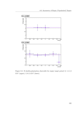 8.3. Asymmetry of Empty (Unpolarised) Targets
Figure 8.5: E double-polarisation observable for empty target period A: 1.1-1.3
GeV (upper), 1.3-1.5 GeV (lower).
132
 