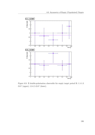 8.3. Asymmetry of Empty (Unpolarised) Targets
Figure 8.9: E double-polarisation observable for empty target period B: 1.1-1.3
GeV (upper), 1.3-1.5 GeV (lower).
136
 