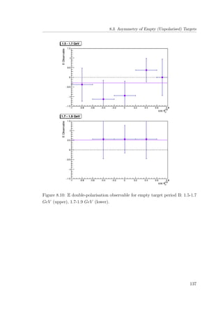 8.3. Asymmetry of Empty (Unpolarised) Targets
Figure 8.10: E double-polarisation observable for empty target period B: 1.5-1.7
GeV (upper), 1.7-1.9 GeV (lower).
137
 