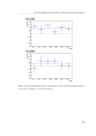 8.6. Investigation of Systematics in Extraction of the Asymmetry
Figure 8.16: E double-polarisation observable in terms of the azimuthal angle φ:
1.5-1.7 GeV (upper), 1.7-1.9 GeV (lower).
148
 
