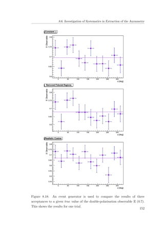 8.6. Investigation of Systematics in Extraction of the Asymmetry
Figure 8.18: An event generator is used to compare the results of three
acceptances to a given true value of the double-polarisation observable E (0.7).
This shows the results for one trial.
152
 