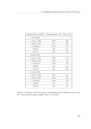 8.7. Background Estimation from the K+Σ0 Channel
Angular Bin (cos θCM
K+ ) Contamination (%) Error (%)
1.7-1.9 GeV
(−1.0)-(−0.6) 39.3 10.3
(−0.6)-(−0.2) 16.7 3.5
(−0.2)-0.2 14.2 2.1
0.2-0.6 9.6 1.7
0.6-1.0 9.8 3.3
1.9-2.1 GeV
(−1.0)-(−0.6) 23.8 7.2
(−0.6)-(−0.2) 14.6 4.3
(−0.2)-0.2 16.0 2.8
0.2-0.6 8.0 1.8
0.6-1.0 8.0 3.2
2.1-2.3 GeV
(−1.0)-(−0.6) 16.7 5.4
(−0.6)-(−0.2) 25.0 8.5
(−0.2)-0.2 14.9 3.8
0.2-0.6 5.7 1.7
0.6-1.0 11.8 5.2
Table 8.14: Outline of how the proton contribution evolves with the cosine of the
K+
centre-of-mass angle, cos θCM
K+ , from 1.7- 2.3 GeV .
160
 