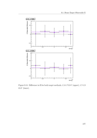 9.1. Beam-Target Observable E
Figure 9.11: Diﬀerence in E for both target methods; 1.5-1.7 GeV (upper), 1.7-1.9
GeV (lower).
177
 