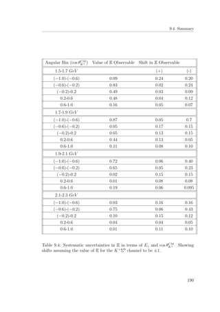9.4. Summary
Angular Bin (cos θCM
K+ ) Value of E Observable Shift in E Observable
1.5-1.7 GeV (+) (-)
(−1.0)-(−0.6) 0.09 0.24 0.20
(−0.6)-(−0.2) 0.83 0.02 0.24
(−0.2)-0.2 0.49 0.03 0.09
0.2-0.6 0.48 0.04 0.12
0.6-1.0 0.16 0.05 0.07
1.7-1.9 GeV
(−1.0)-(−0.6) 0.87 0.05 0.7
(−0.6)-(−0.2) 0.05 0.17 0.15
(−0.2)-0.2 0.05 0.13 0.15
0.2-0.6 0.44 0.13 0.05
0.6-1.0 0.11 0.08 0.10
1.9-2.1 GeV
(−1.0)-(−0.6) 0.72 0.06 0.40
(−0.6)-(−0.2) 0.65 0.05 0.23
(−0.2)-0.2 0.02 0.15 0.15
0.2-0.6 0.01 0.08 0.08
0.6-1.0 0.19 0.06 0.095
2.1-2.3 GeV
(−1.0)-(−0.6) 0.03 0.16 0.16
(−0.6)-(−0.2) 0.75 0.06 0.43
(−0.2)-0.2 0.10 0.15 0.12
0.2-0.6 0.04 0.04 0.05
0.6-1.0 0.01 0.11 0.10
Table 9.4: Systematic uncertainties in E in terms of Eγ and cos θCM
K+ . Showing
shifts assuming the value of E for the K+
Σ0
channel to be ±1.
190
 