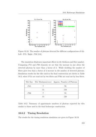 10.6. Hodoscope Simulations
Figure 10.18: The number of photons detected for diﬀerent conﬁgurations of tile.
Left: P15. Right: P30 [114].
The simulation illustrates important eﬀects in tile thickness and ﬁbre number.
Comparing P15 and P30 elements we see that the increase in size alters the
detected photons by more than a factor of 2. While doubling the number of
ﬁbres gives less than a factor of 2 increase in the number of detected photons.
Simulation results for the tiles used in the ﬁnal construction are shown in Table
10.3, where P15s are read out by two ﬁbres and P30s are read out by four ﬁbres.
Tile Size Tile Thickness(mm) Approx. Number of Photons
P15 7 70
15 150
P30 7 55
15 120
Table 10.2: Summary of approximate numbers of photons expected for tiles
similar to those used in the ﬁnal hodoscope construction.
10.6.2 Timing Resolution
The results for the timing resolution simulation are given in Figure 10.19.
210
 