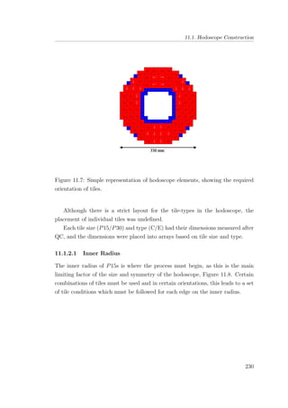 11.1. Hodoscope Construction
→
→
←
←
↓↓
↓
↓
↓
↓
↓↓
↓
↓↓↓
↓↓
↓
↓
↓
↓ ↓
↓
↓
↓
↓
↓
↓
↓
↓
↓
↓
↓
↓
↓
↓ ↓
↓
↓
↓
↓
↓
↓
↓
↓
↓
↓↓
↓
↓
↓
↓
↓
↓
↓
↓↓
↓↓↓
↓
↓
↓
↓
↓
↓
↓
↓
← ← →→
↓↓↓
↓
↓
↓
↓
↓ ↓
↓
↓
↓
↓
↓
↓ ↓
↓ ↓
↓
↓
↓↓
↓
↓
↓
↓
↓
↓
↓
↓
↓ ↓
↓ ↓
↓
↓
↓
↓
↓
↓ ↓
↓
↓
Figure 11.7: Simple representation of hodoscope elements, showing the required
orientation of tiles.
Although there is a strict layout for the tile-types in the hodoscope, the
placement of individual tiles was undeﬁned.
Each tile size (P15/P30) and type (C/E) had their dimensions measured after
QC, and the dimensions were placed into arrays based on tile size and type.
11.1.2.1 Inner Radius
The inner radius of P15s is where the process must begin, as this is the main
limiting factor of the size and symmetry of the hodoscope, Figure 11.8. Certain
combinations of tiles must be used and in certain orientations, this leads to a set
of tile conditions which must be followed for each edge on the inner radius.
230
 
