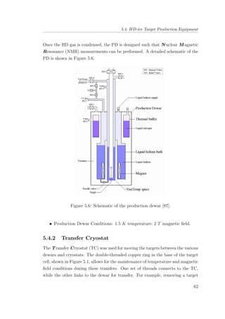 5.4. HD-ice Target Production Equipment
Once the HD gas is condensed, the PD is designed such that N uclear M agnetic
Resonance (NMR) measurements can be performed. A detailed schematic of the
PD is shown in Figure 5.6.
Figure 5.6: Schematic of the production dewar [87].
• Production Dewar Conditions: 1.5 K temperature; 2 T magnetic ﬁeld.
5.4.2 Transfer Cryostat
The Transfer Cryostat (TC) was used for moving the targets between the various
dewars and cryostats. The double-threaded copper ring in the base of the target
cell, shown in Figure 5.1, allows for the maintenance of temperature and magnetic
ﬁeld conditions during these transfers. One set of threads connects to the TC,
while the other links to the dewar for transfer. For example, removing a target
62
 