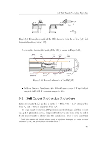 5.5. Full Target Production Procedure
Figure 5.9: External schematic of the IBC, shown in both the vertical (left) and
horizontal positions (right) [87].
A schematic, showing the inside of the IBC is shown in Figure 5.10.
Figure 5.10: Internal schematic of the IBC [87].
• In-Beam Cryostat Conditions: 50 − 300 mK temperature; 1 T longitudinal
magnetic ﬁeld 0.07 T transverse magnetic ﬁeld.
5.5 Full Target Production Procedure
Industrial standard HD gas has a purity of ∼ 98%, with ∼ 1.5% of impurities
from H2 and ∼ 0.5% of impurities from D2
2
.
To begin target production, HD gas is condensed into liquid and then to solid
in a 2-4 K production dewar. Target calibration was also done with the aid of
NMR measurements to characterise the polarisation. This is then transferred
2
This can however be puriﬁed further using a procedure developed by James Madison
University (JMU) [94], giving impurities as low as 10−4
.
65
 