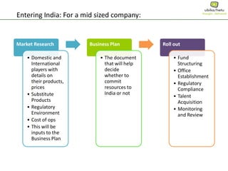 Entering India: For a mid sized company:
Market Research
• Domestic and
International
players with
details on
their products,
prices
• Substitute
Products
• Regulatory
Environment
• Cost of ops
• This will be
inputs to the
Business Plan
Business Plan
• The document
that will help
decide
whether to
commit
resources to
India or not
Roll out
• Fund
Structuring
• Office
Establishment
• Regulatory
Compliance
• Talent
Acquisition
• Monitoring
and Review
 
