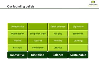 Our founding beliefs
Balance SustainableDisciplineInnovative
Collaborative Detail oriented Big Picture
Optimization Long term view Fair play Symmetry
Flexible Focused Humility Learning
Paranoid Confidence Creative
 