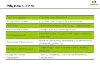 Why India: Our view
Good Demographics Customer base, Talent Pool
Strong urban centers Customer base, compatible infrastructure
Rule of law Easy to own property, Contract Act, Corporate law
Educational Facilities Strong school and university system
New Government
Elected this year for 5 years with majority and pro-
capitalism
Reasonable infrastructure
Good air connectivity, reasonable train connectivity,
moderately good roads
Familiarity with foreigners
Expats living in many numbers in Delhi, Bombay,
Bangalore
Range of Climate/
Topography
Tropical, Temperate, Cold weather, Mountains,
Seaside, Forest
 