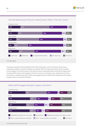 The previous question demonstrated that the threat of disruption is real. This question shows many
organisations believe it is going to happen very quickly. Half of all respondents expect sector disruption
to some degree in the next two years, with financial services respondents demonstrating the highest level
of anxiety (65%). Given recent changes to the UK economy it’s surprising to see a relative lack of concern
from those in manufacturing (27%), which could suggest they are confident they already have the business
models in place to succeed in the future.
How disrupted do you think your industry sector will be, in the next 2 years?
Where will the biggest disruption impacts come from?
Financial Services
Financial Services
Retail
Retail
Other Services
Other Services
Manufacturing
Manufacturing
Public Sector
% of respondents
% of respondents (private sector only)
Significantly
Established companies from own sector
None – we see ourselves as a disruptor None – we see ourselves as a disruptor
Established companies from adjacent sectorsNew entrants
Moderately Not significantly disrupted Too early to say Don’t know
Don’t know
19%
27%
46%
33%
28%
17% 13%
14%
19%
26%
4%
7%
10%
19%
8%
16%
9%
17%
9%
15%
34%
39%
10%
30%
18%
12%
28%
36%
13%
22%
10%
25%
38%
16%
56%
9%
41%
9%
33%
16%
3%
3%
4%
6%
6%
8%
4%
6%
8%
10
 