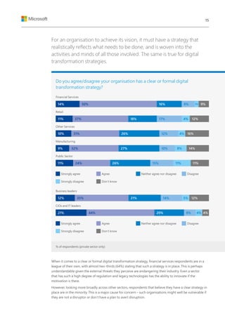 For an organisation to achieve its vision, it must have a strategy that
realistically reflects what needs to be done, and is woven into the
activities and minds of all those involved. The same is true for digital
transformation strategies.
When it comes to a clear or formal digital transformation strategy, financial services respondents are in a
league of their own, with almost two-thirds (64%) stating that such a strategy is in place. This is perhaps
understandable given the external threats they perceive are endangering their industry. Even a sector
that has such a high degree of regulation and legacy technologies has the ability to innovate if the
motivation is there.
However, looking more broadly across other sectors, respondents that believe they have a clear strategy in
place are in the minority. This is a major cause for concern – such organisations might well be vulnerable if
they are not a disruptor or don’t have a plan to avert disruption.
Do you agree/disagree your organisation has a clear or formal digital
transformation strategy?
Financial Services
Retail
Other Services
Manufacturing
Business leaders
Public Sector
CIOs and IT leaders
% of respondents (private sector only)
Strongly agree
Strongly agree
Agree
Agree
Neither agree nor disagree
Neither agree nor disagree
Disagree
Disagree
Strongly disagree
Strongly disagree
Don’t know
Don’t know
14% 50% 16% 8% 9%
10%
9%
11%
31%
32%
24%
26%
27%
26%
12%
10%
15%
4%
8%
11%
16%
14%
11%
11% 37% 18% 17% 4% 12%
12% 35% 21% 14% 5% 12%
21% 44% 20% 8% 4% 4%
3%
15
 