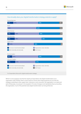 Whilst it is encouraging to see that the majority of respondents view digital transformation as an
organisation-wide initiative, there is some cause for concern that a large proportion do not view this
strategy as extending to their supply chain, customers or end-consumers. No organisation is an island and
each of these play a crucial part in its ecosystem. If its rate of change is not matched by those surrounding
the organisation, much of the potential value digital transformation can bring will be lost.
How broadly does your digital transformation strategy extend or apply?
Financial Services
Retail
Other Services
Manufacturing
Business leaders
Public Sector
CIO and IT leaders
% of respondents (those with a digital transformation strategy)
For one or more functions/depts
For one or more functions/depts
Organisation-wide, internally
Organisation-wide, internally
Both internally and externally
Both internally and externally
Don’t know
Don’t know
11%
13%
13%
45%
44%
49%
38%
38%
38%
6%
5%
53% 42% 5%
3% 45% 38% 3%
9% 47% 39% 5%
15% 36% 47% 2%
18
 