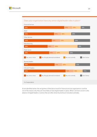 As we identified earlier, the recognition of the task at hand for financial services organisations could be
one of the reasons why they are more likely to have digital leaders in place. What is of more concern is the
absence of digital leaders in sectors that are often driven by technical innovation and data.
Does your organisation have any senior digital leader roles in place?
Financial Services
Retail
Other Services
Manufacturing
Business leaders
Public Sector
CIO and IT leaders
% of respondents
Yes, one or more
Yes, one or more
No, though planned/considered
No, though planned/considered
Don’t know
Don’t know
No, not currently
No, not currently
61%
45%
42%
36%
38%
12%
10%
12%
10%
10%
13%
16%
21%
36%
20%
14%
29%
24%
19%
32%
11% 20% 23%46%
63% 12% 14% 11 %
23
 