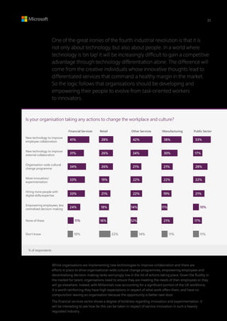 One of the great ironies of the fourth industrial revolution is that it is
not only about technology, but also about people. In a world where
technology is ‘on tap’ it will be increasingly difficult to gain a competitive
advantage through technology differentiation alone. The difference will
come from the creative individuals whose innovative thoughts lead to
differentiated services that command a healthy margin in the market.
So the logic follows that organisations should be developing and
empowering their people to evolve from task-oriented workers
to innovators.
Whilst organisations are implementing new technologies to improve collaboration and there are
efforts in place to drive organisational-wide cultural change programmes, empowering employees and
decentralising decision-making ranks worryingly low in the list of actions taking place. Given the fluidity in
the market for talent, organisations need to ensure they are meeting the needs of their employees or they
will go elsewhere. Indeed, with Millennials now accounting for a significant portion of the UK workforce,
it is worth reinforcing they have high expectations in respect of what work offers them, and have no
compunction leaving an organisation because the opportunity is better next door.
The financial services sector shows a degree of boldness regarding innovation and experimentation. It
will be interesting to see how far this can be taken in respect of service innovation in such a heavily
regulated industry.
% of respondents
Is your organisation taking any actions to change the workplace and culture?
New technology to improve
employee collaboration
Empowering employees, less
centralised decision-making
Don’t know
None of these
Other ServicesFinancial Services Public SectorManufacturingRetail
New technology to improve
external collaboration
Organisation-wide cultural
change programme
More innovation/
experimentation
Hiring more people with
digital skills/expertise
41% 28% 42% 38% 33%
31% 26%
26%
34% 30% 17%
34% 21% 21% 28%
33% 19% 22%
22%
22% 22%
33% 21% 19% 21%
24% 18% 14%
12%
11% 10%
11% 16%
10% 22% 14% 11% 11%
21% 17%
31
 